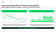 Income growth key driver of long-term value growth