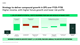 Strategy to deliver compound growth in EPS over FY25-FY30