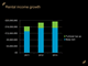 Rental income growth