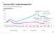 Land Securities’ London developments