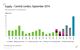 Supply – Central London, September 2014