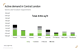 Active demand in Central London