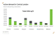 Active demand in Central London