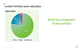 London Portfolio sector allocation 