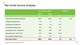 Net rental income analysis