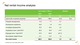 Net rental income analysis