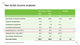 Net rental income analysis