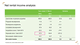 Net rental income analysis