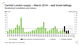 Central London supply – March 2014 – well timed lettings 