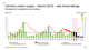 Central London supply – March 2015 – well timed lettings 