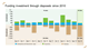 Funding investment through disposals since 2010