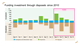 Funding investment through disposals since 2010
