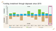 Funding investment through disposals since 2010