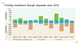 Funding investment through disposals since 2010